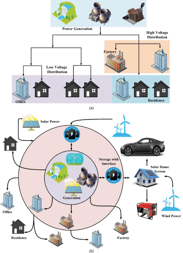 Utility grids: (a) conventional grid (b) smart grid.